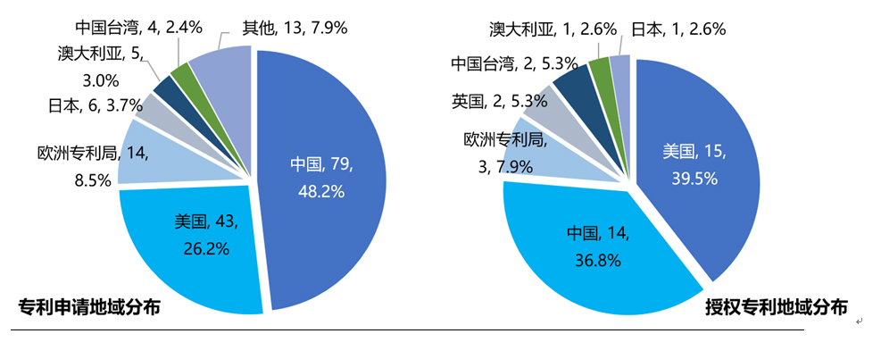 全球单细胞基因测序相关专利申请与授权专利地域分布.jpg