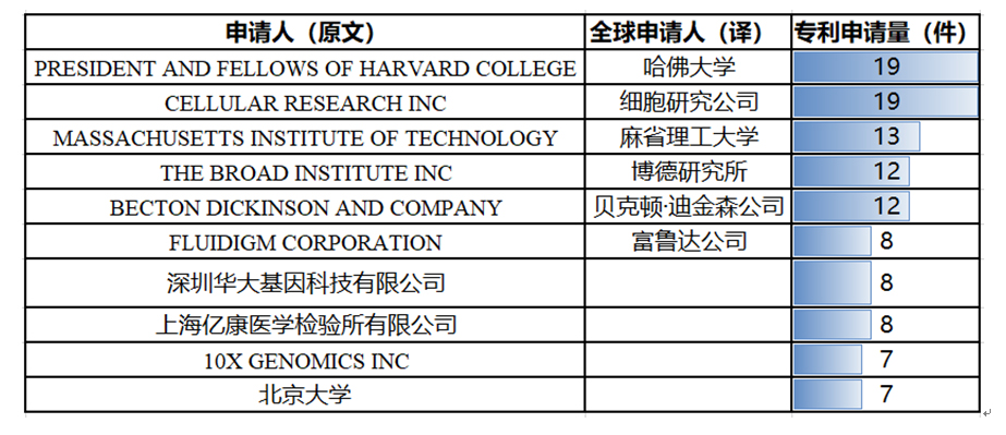 全球单细胞基因测序相关专利申请人排名（TOP10）.jpg