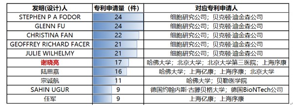 全球单细胞基因测序相关专利发明人排名（TOP10）.jpg