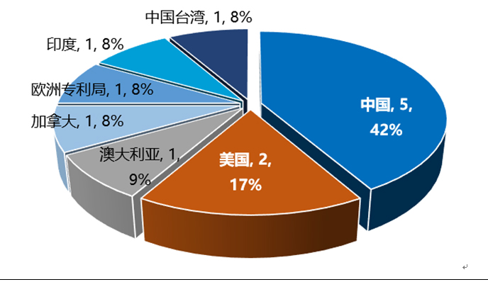 谢晓亮作为发明人的单细胞基因测序相关专利申请地域分布.jpg