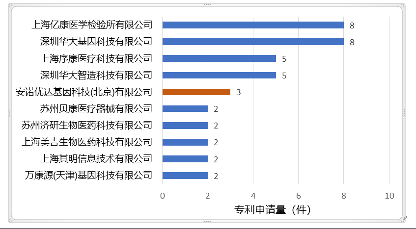 我国单细胞基因组测序技术相关企业专利申请人（TOP10）.jpg