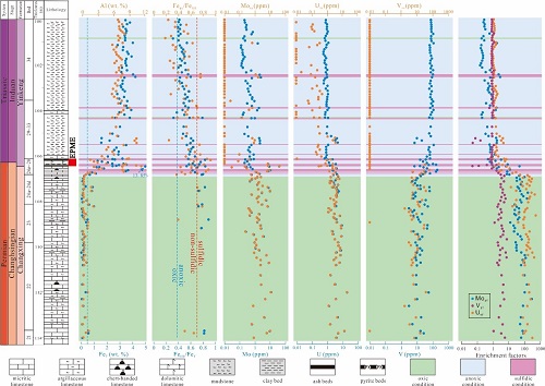煤山剖面铁组分、氧化还原敏感元素分布图.jpg
