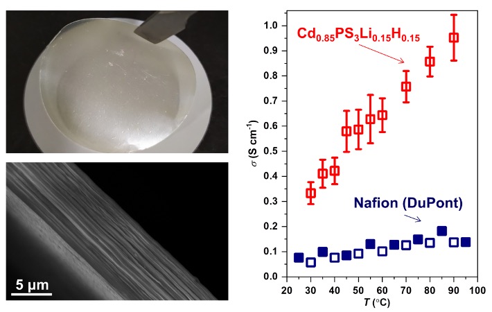 Cd0.85PS3Li0.15H0.15纳米片组装膜及其离子传输性能（98%相对湿度）.jpg