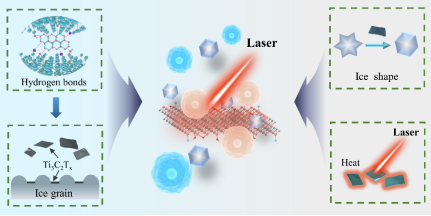二维碳化钛(Ti3C2Tx) MXene纳米片的协同抑冰效应示意图.png